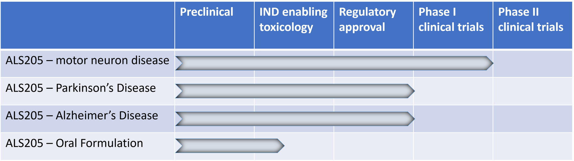 Alsonex drug development pipeline. ALS-205 for motor neuron disease has progressed through Preclinical, IND-enabling toxicology, Regulatory approval and into Phase I clinical trials. ALS-205 for Parkinson's Disease and for Alzheimer's Disease are each at the Regulatory approval stage. ALS-205 Oral Formulation is in IND-enabling toxicology.